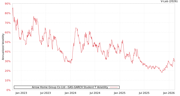 graph of Arrow Home Group Co Ltd GAS-GARCH-T