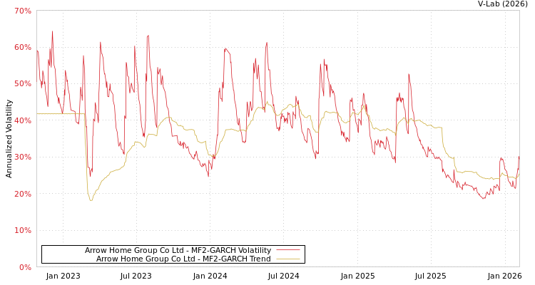 graph of Arrow Home Group Co Ltd MF2-GARCH