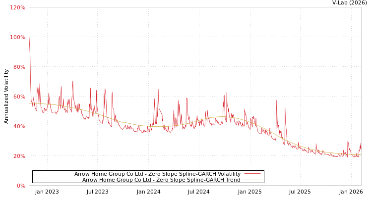 graph of Arrow Home Group Co Ltd S0GARCH