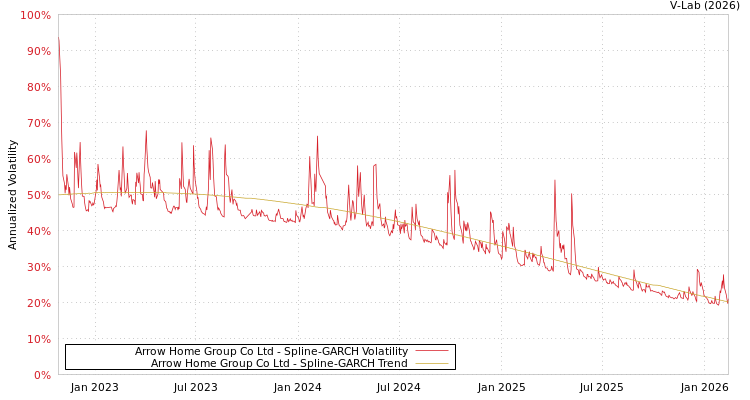 graph of Arrow Home Group Co Ltd SGARCH