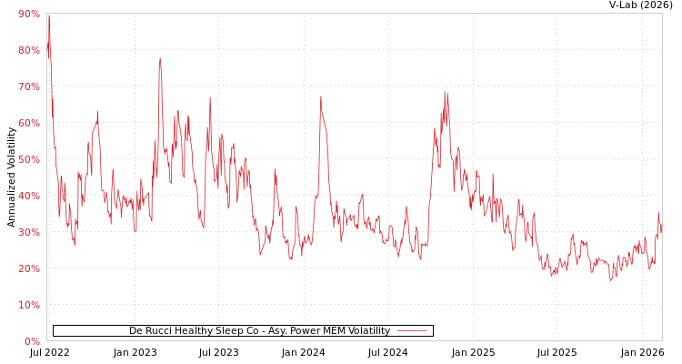 graph of De Rucci Healthy Sleep Co APMEM