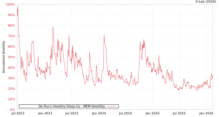 graph of De Rucci Healthy Sleep Co MEM