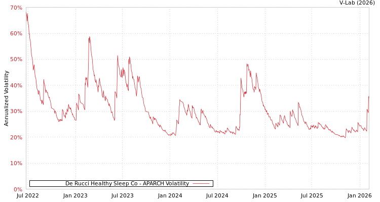 graph of De Rucci Healthy Sleep Co APARCH