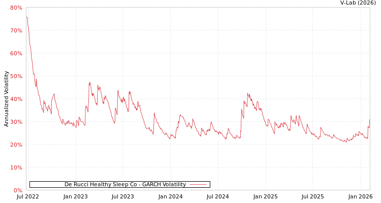 graph of De Rucci Healthy Sleep Co GARCH