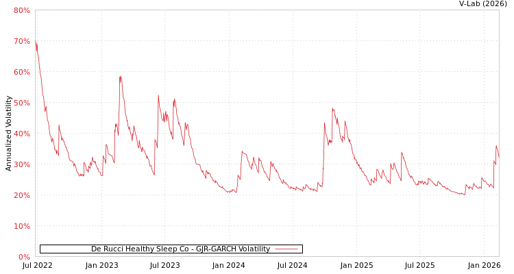 graph of De Rucci Healthy Sleep Co GJR-GARCH