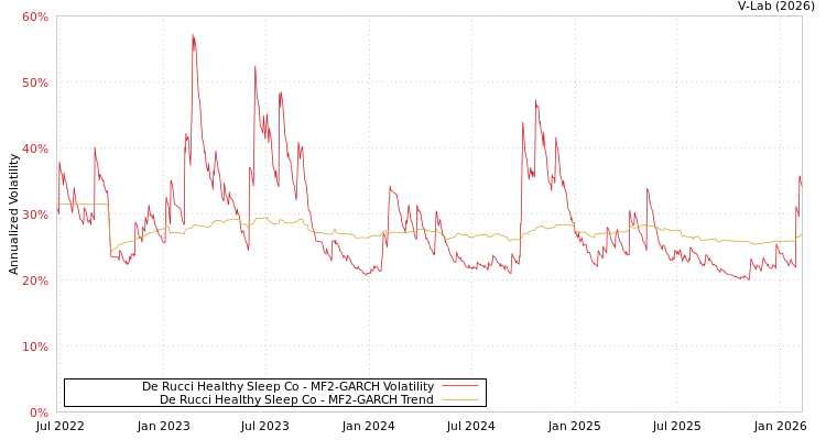 graph of De Rucci Healthy Sleep Co MF2-GARCH