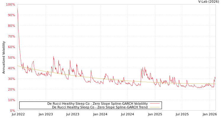 graph of De Rucci Healthy Sleep Co S0GARCH