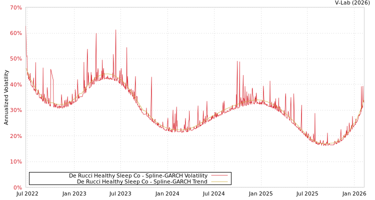 graph of De Rucci Healthy Sleep Co SGARCH