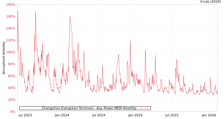 graph of Changzhou Evergreen Technolo APMEM