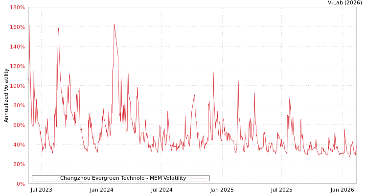 graph of Changzhou Evergreen Technolo MEM