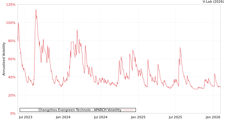 graph of Changzhou Evergreen Technolo APARCH