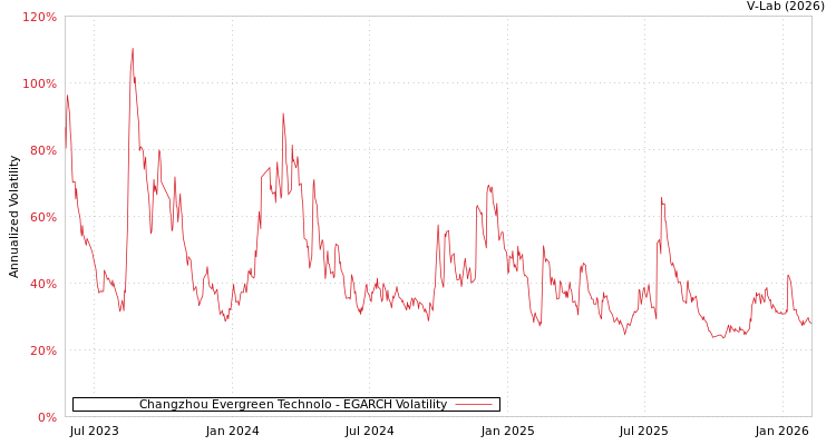 graph of Changzhou Evergreen Technolo EGARCH