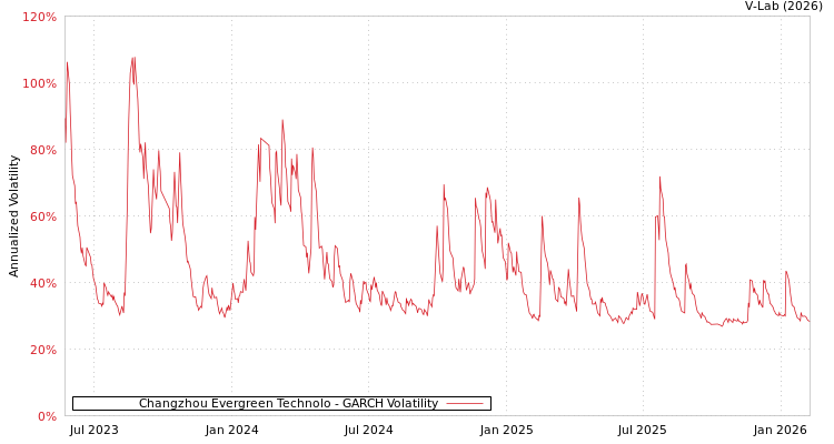 graph of Changzhou Evergreen Technolo GARCH