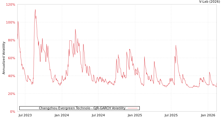 graph of Changzhou Evergreen Technolo GJR-GARCH
