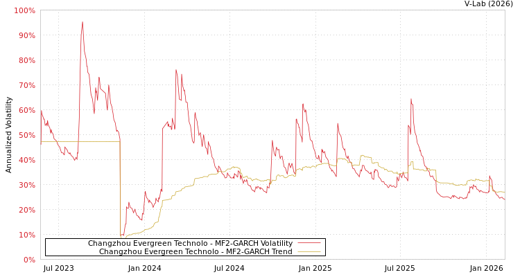 graph of Changzhou Evergreen Technolo MF2-GARCH