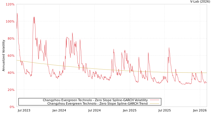 graph of Changzhou Evergreen Technolo S0GARCH