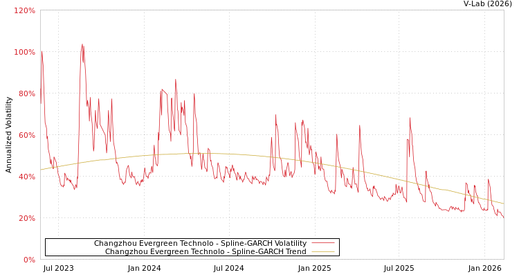 graph of Changzhou Evergreen Technolo SGARCH