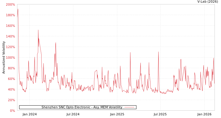 graph of Shenzhen SNC Opto Electronic AMEM