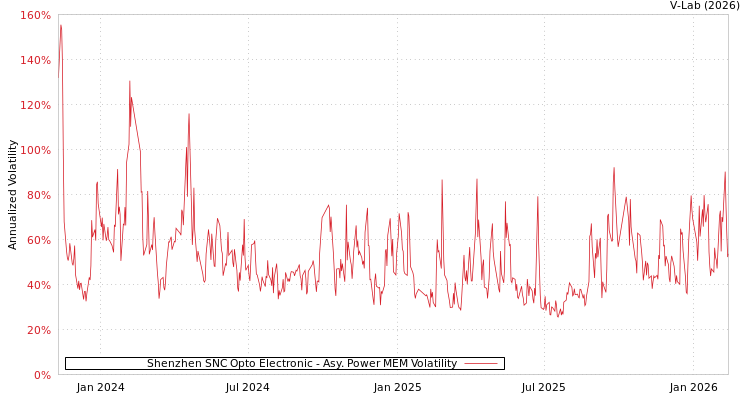 graph of Shenzhen SNC Opto Electronic APMEM