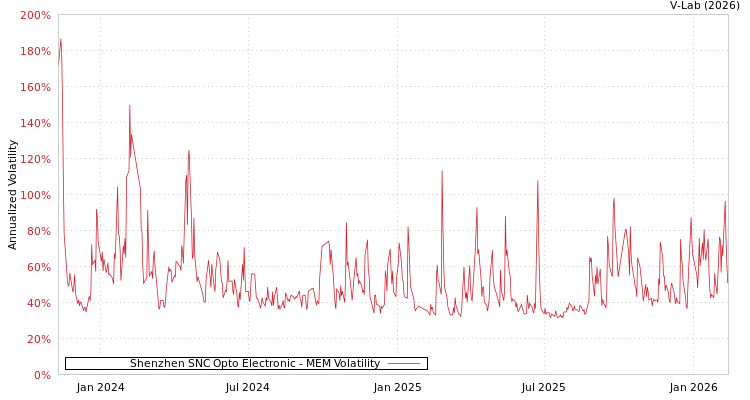 graph of Shenzhen SNC Opto Electronic MEM