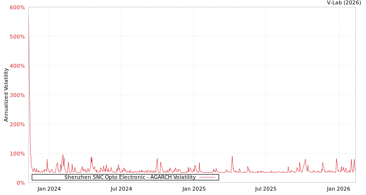 graph of Shenzhen SNC Opto Electronic AGARCH