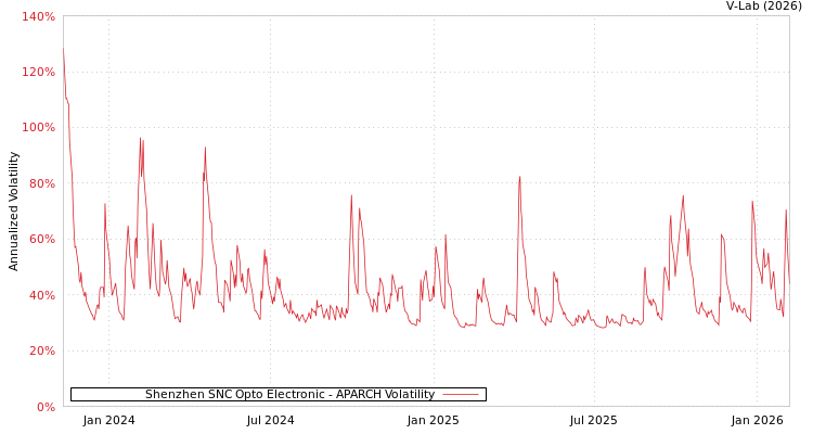graph of Shenzhen SNC Opto Electronic APARCH
