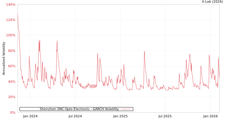 graph of Shenzhen SNC Opto Electronic GARCH