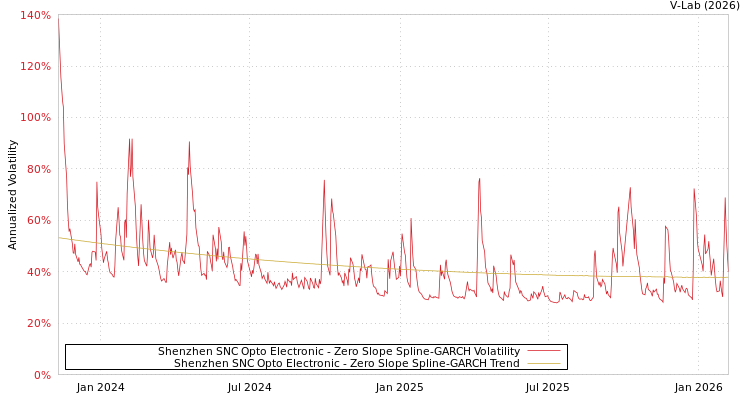 graph of Shenzhen SNC Opto Electronic S0GARCH