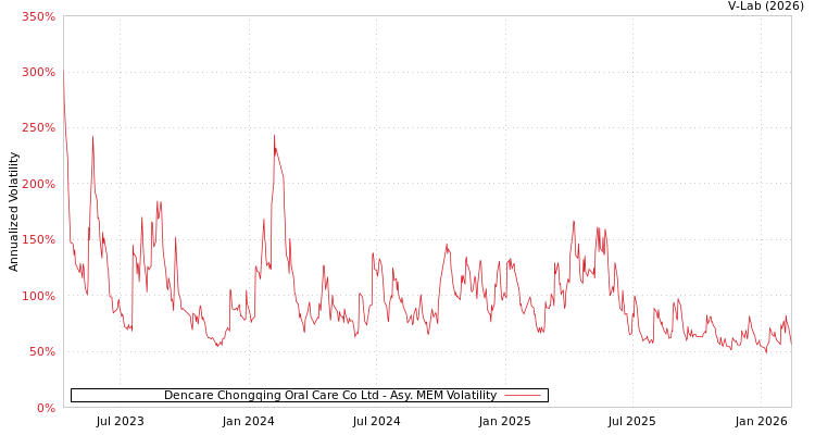 graph of Dencare Chongqing Oral Care Co Ltd AMEM