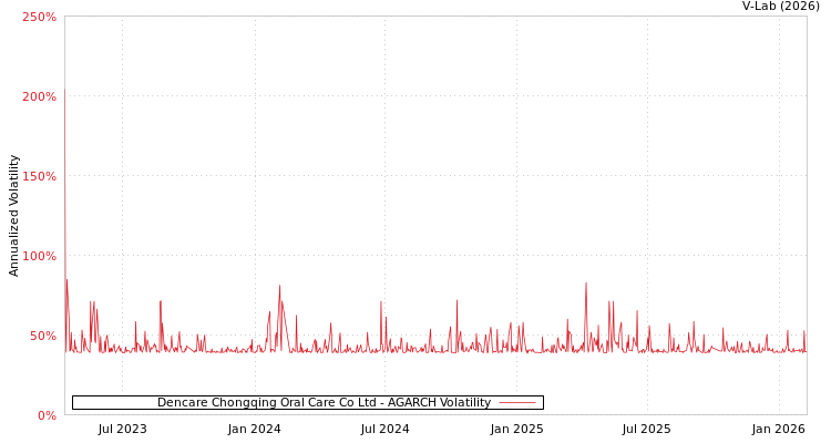 graph of Dencare Chongqing Oral Care Co Ltd AGARCH