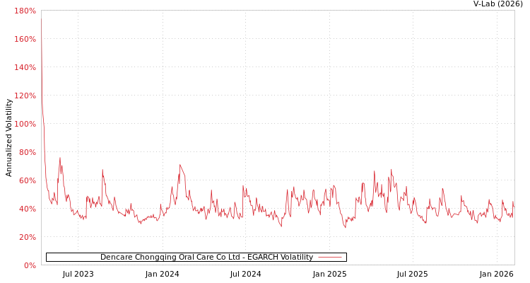 graph of Dencare Chongqing Oral Care Co Ltd EGARCH