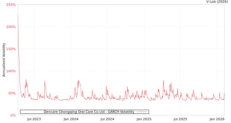 graph of Dencare Chongqing Oral Care Co Ltd GARCH