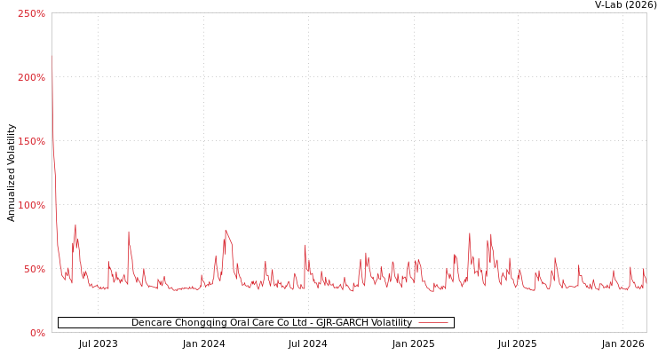 graph of Dencare Chongqing Oral Care Co Ltd GJR-GARCH