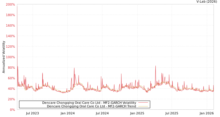 graph of Dencare Chongqing Oral Care Co Ltd MF2-GARCH