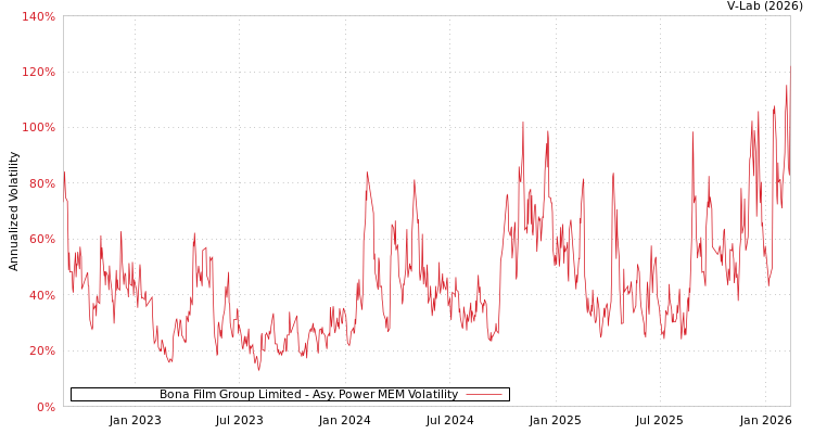 graph of Bona Film Group Limited APMEM