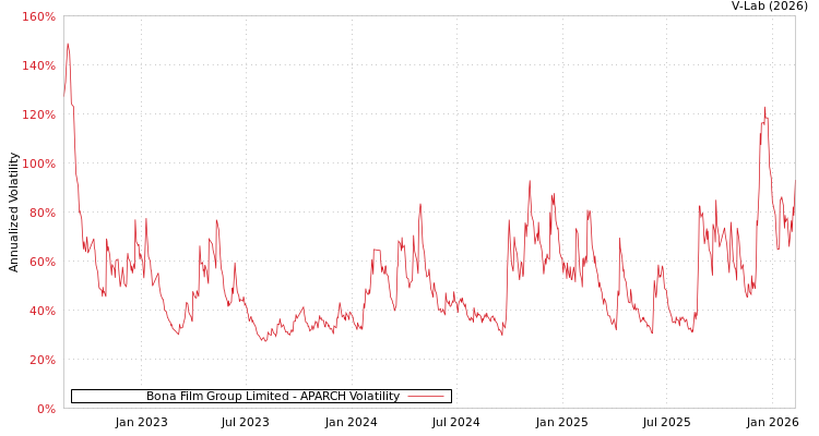 graph of Bona Film Group Limited APARCH