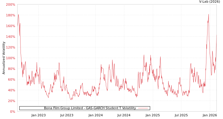 graph of Bona Film Group Limited GAS-GARCH-T