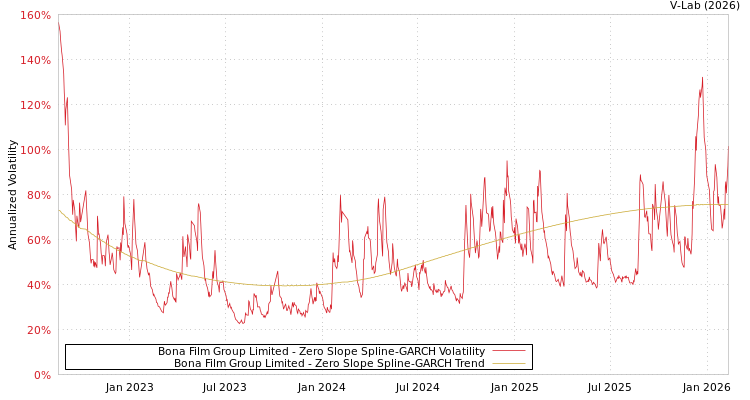 graph of Bona Film Group Limited S0GARCH