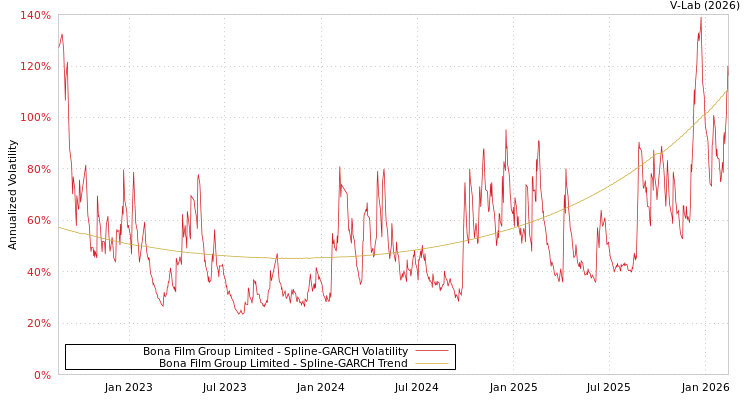 graph of Bona Film Group Limited SGARCH