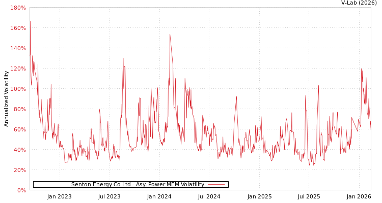 graph of Senton Energy Co Ltd APMEM