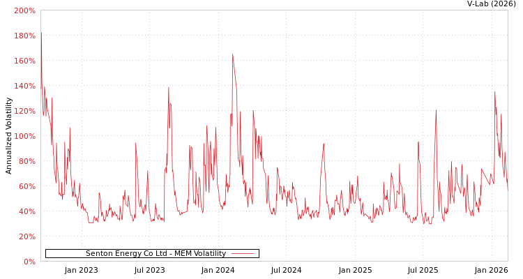 graph of Senton Energy Co Ltd MEM