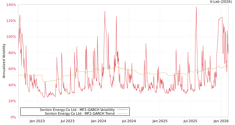 graph of Senton Energy Co Ltd MF2-GARCH