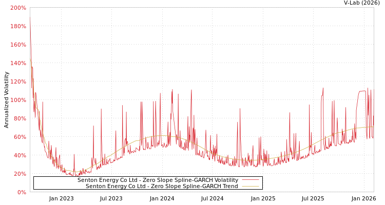 graph of Senton Energy Co Ltd S0GARCH