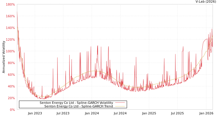 graph of Senton Energy Co Ltd SGARCH