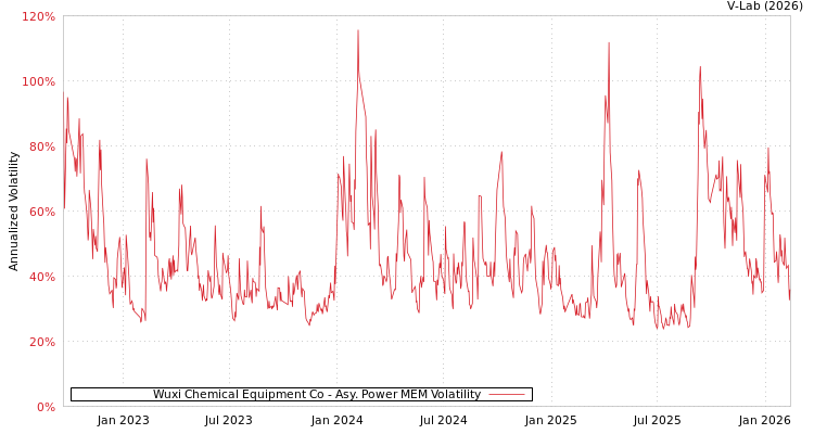 graph of Wuxi Chemical Equipment Co APMEM