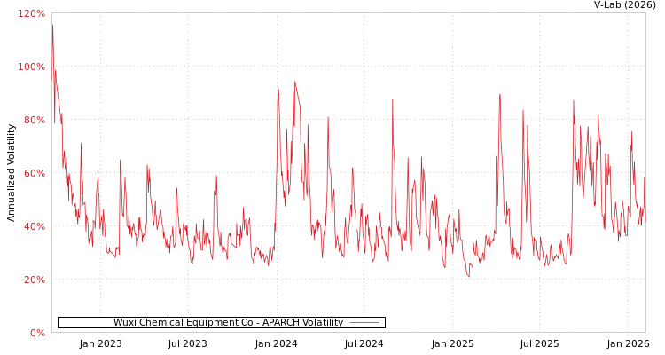 graph of Wuxi Chemical Equipment Co APARCH