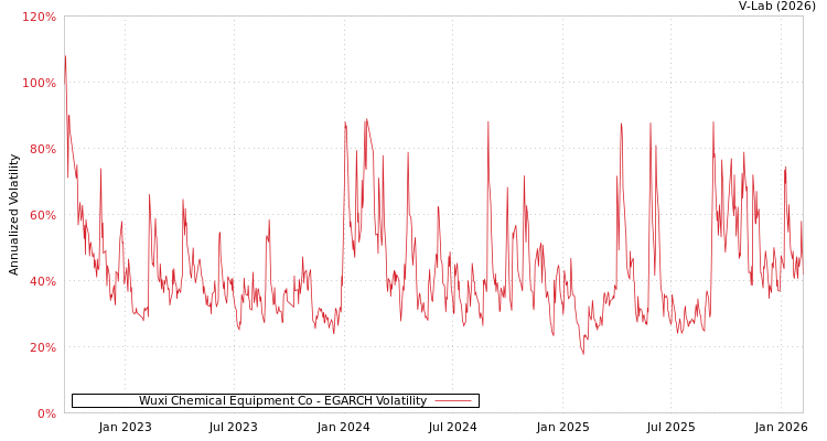 graph of Wuxi Chemical Equipment Co EGARCH