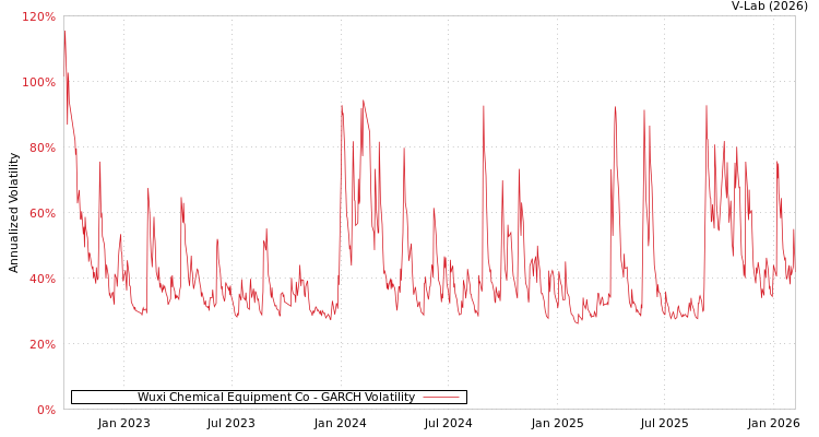 graph of Wuxi Chemical Equipment Co GARCH