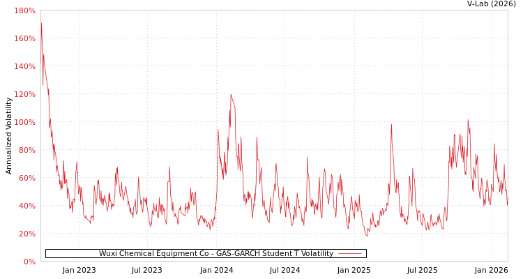 graph of Wuxi Chemical Equipment Co GAS-GARCH-T