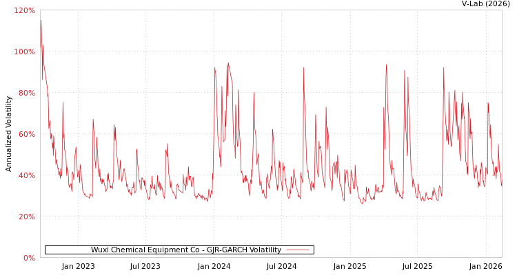 graph of Wuxi Chemical Equipment Co GJR-GARCH
